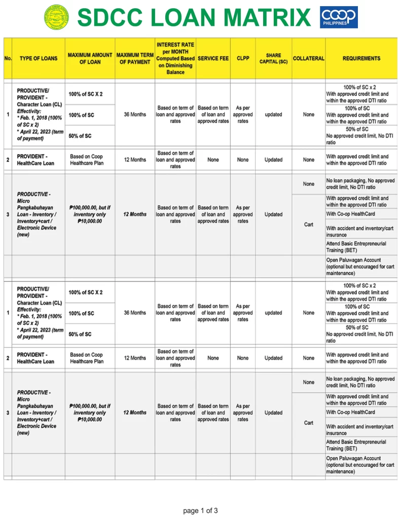 SDCC Loan Matrix 2024-1of3