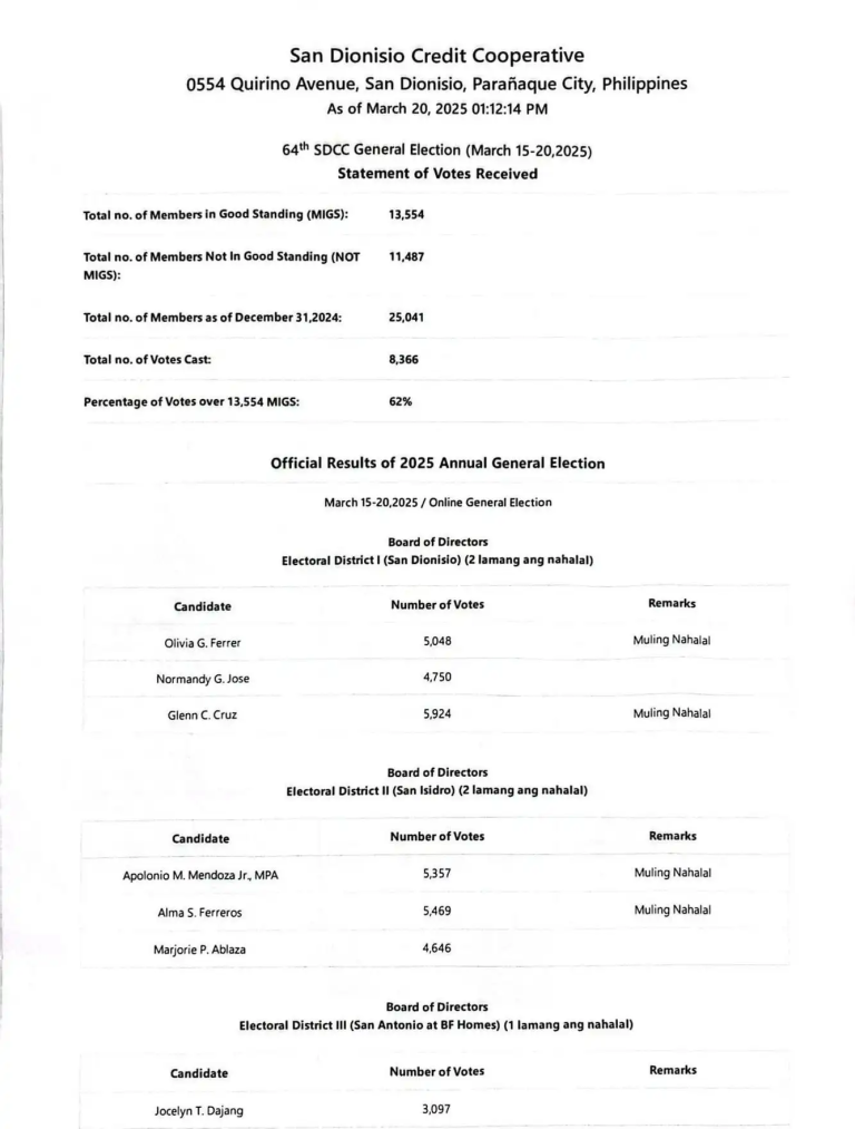 SDCC 64th General Election 2025 | Elected Officers
